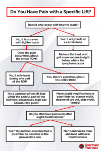 pain during lift flowchart