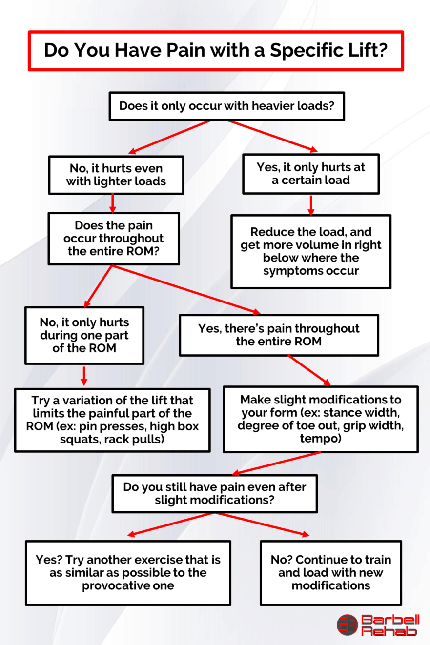 Modifications flow chart - Barbell Rehab