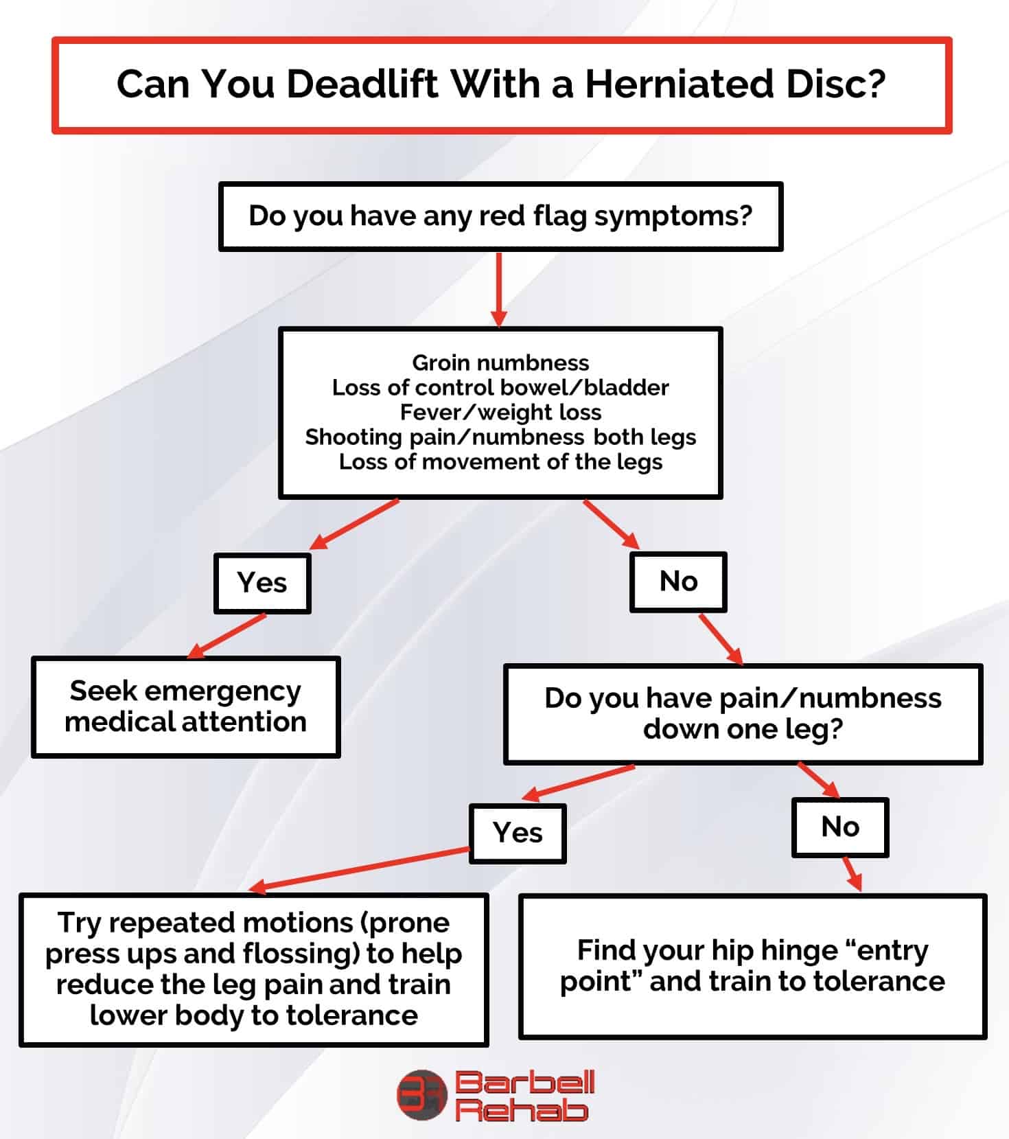 deadlift herniated disc flowchart
