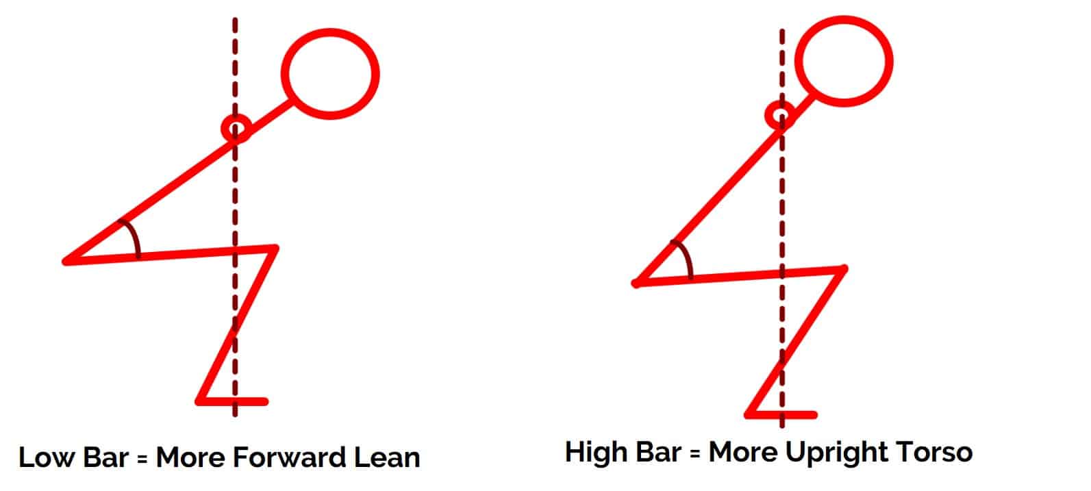 low bar vs. high bar trunk angle