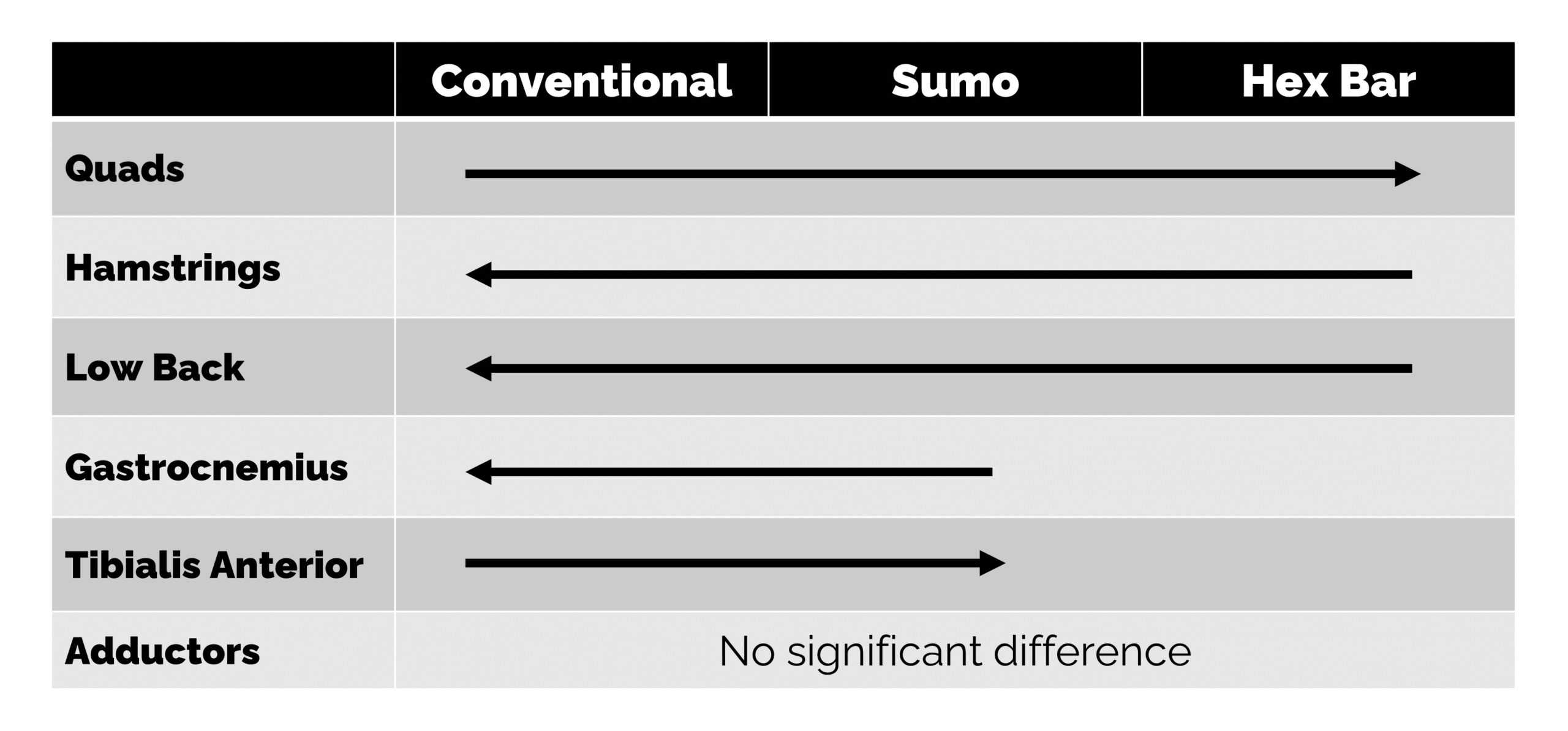 Conventional vs. Sumo vs. Hex Bar Deadlift: What's the Difference?