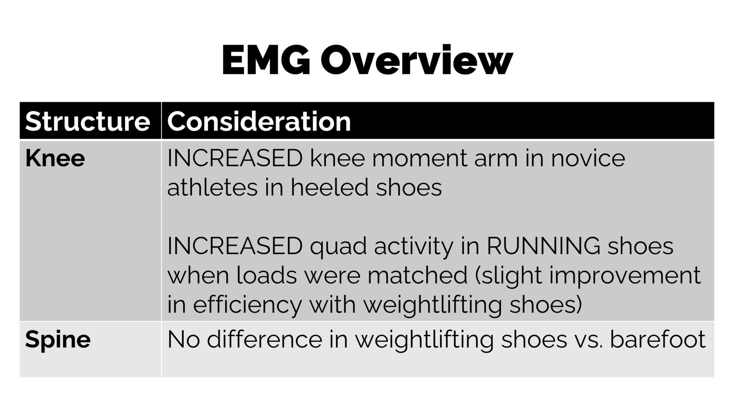EMG weightlifting shoes