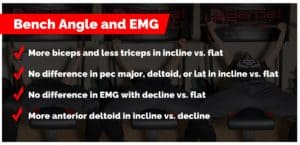 bench press angle emg