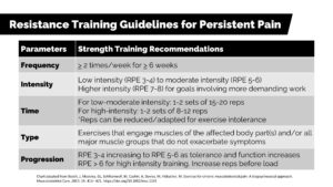 resistance training persistent pain