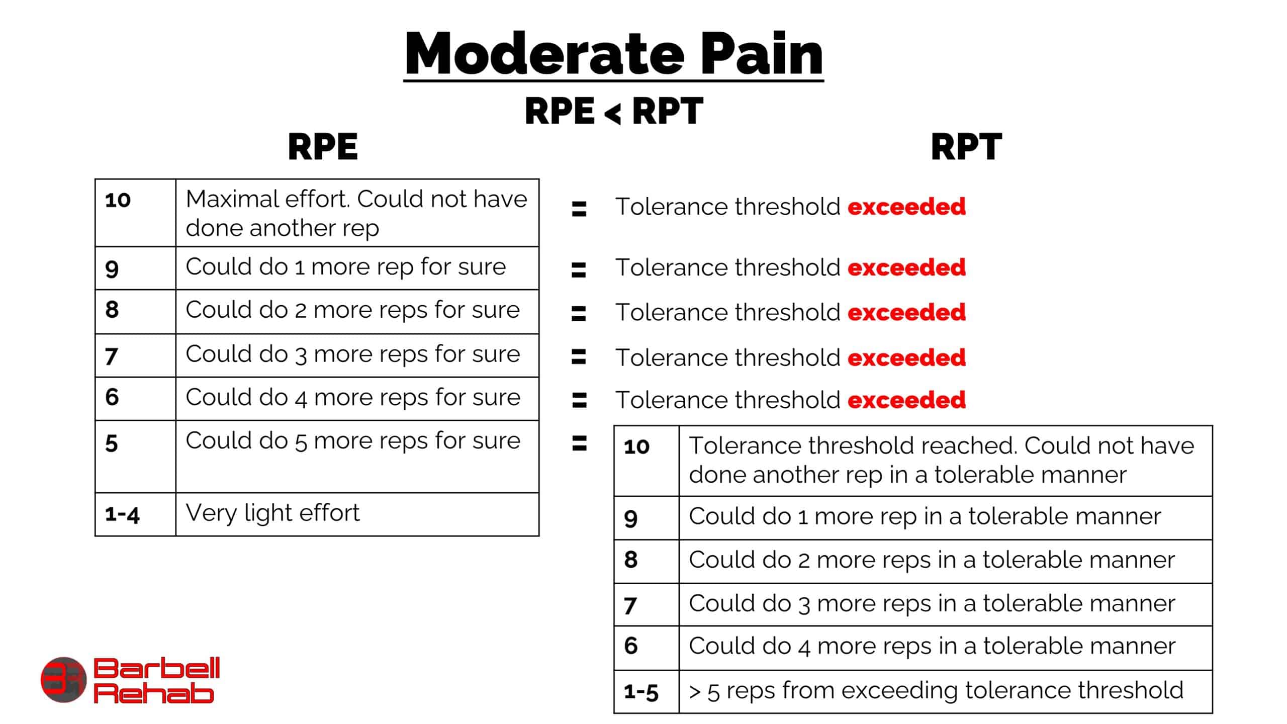 moderate pain rpt
