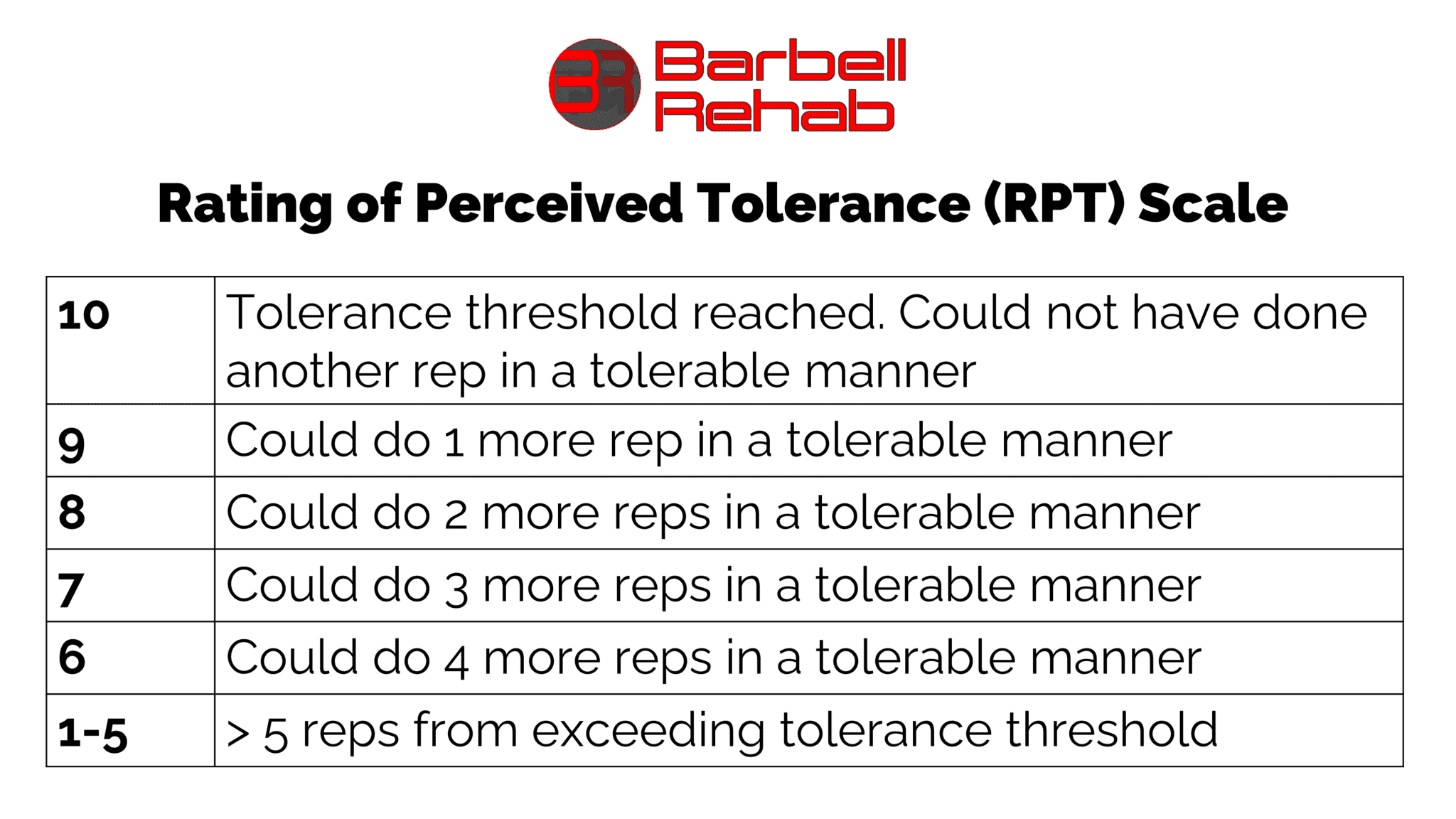 The Utilization of Rating of Perceived Tolerance (RPT) as a Guide for ...